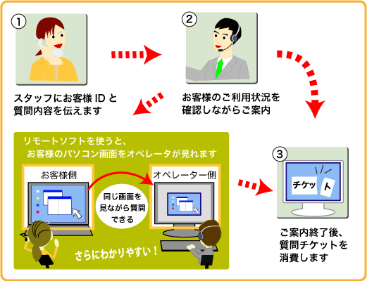 電話、インターネットで申し込み 専用ダイヤルで問い合わせください リモートソフトを使用して丁寧にご案内いたします