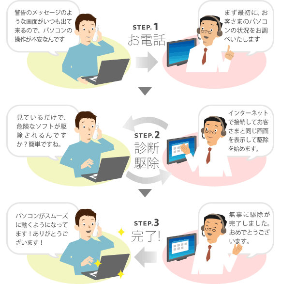 電話相談の流れ