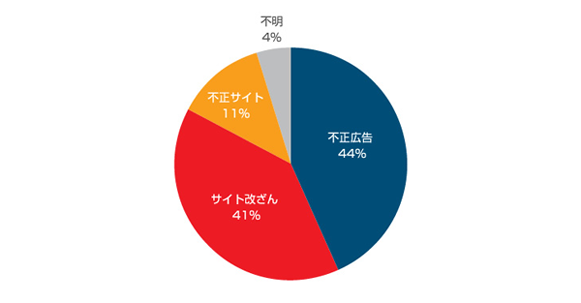 国内からのアクセスが確認された脆弱性攻撃サイトへの誘導元サイト種別割合