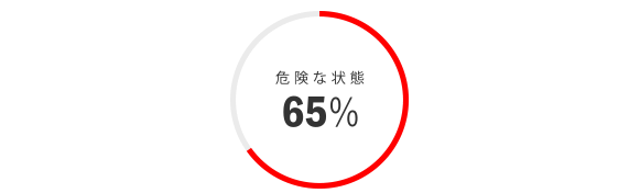 危険な状態65％